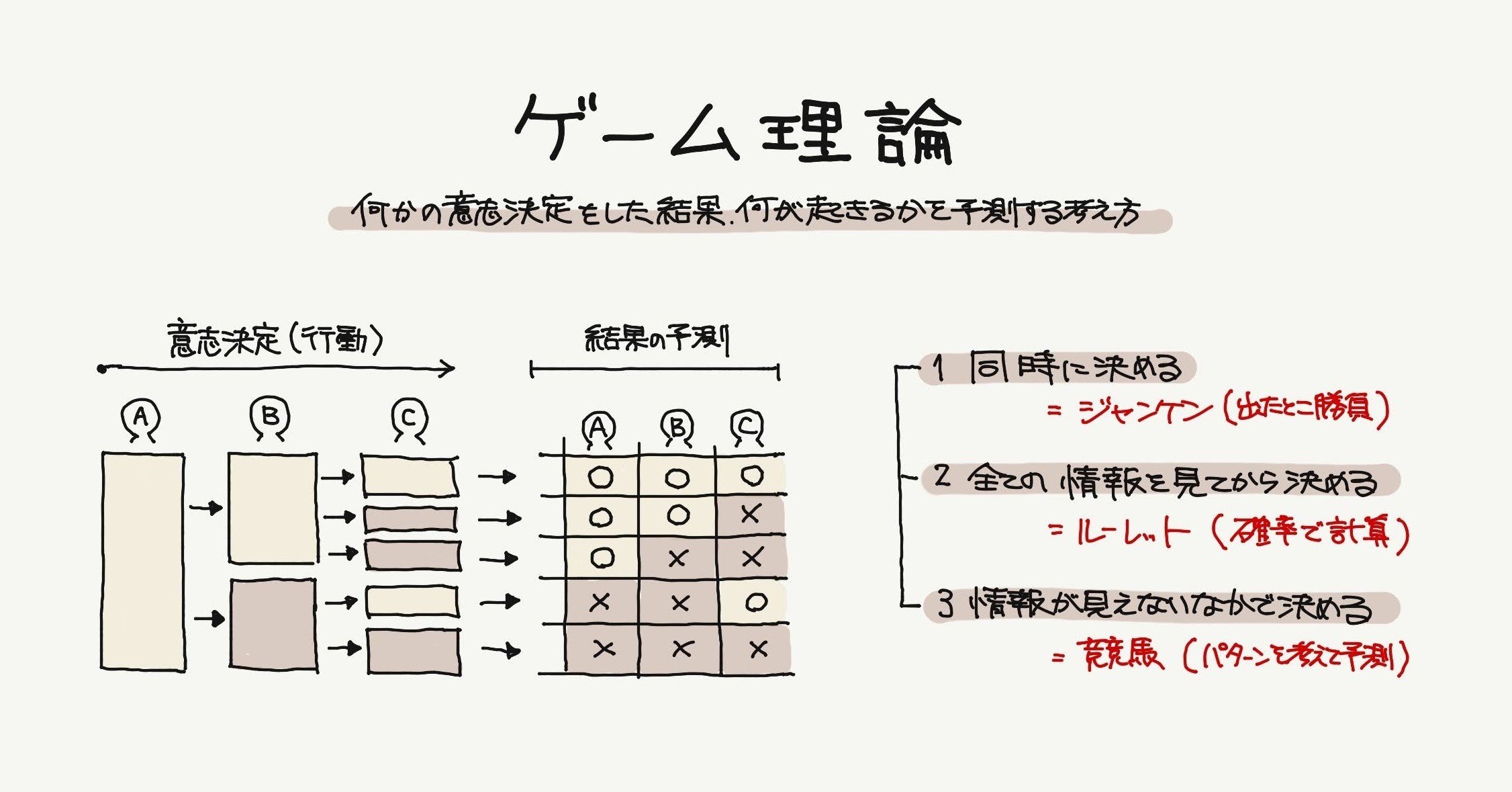 ゲーム理論 先手必勝と後出しジャンケン戦略 行動経済学とデザイン19 ジマタロ Note