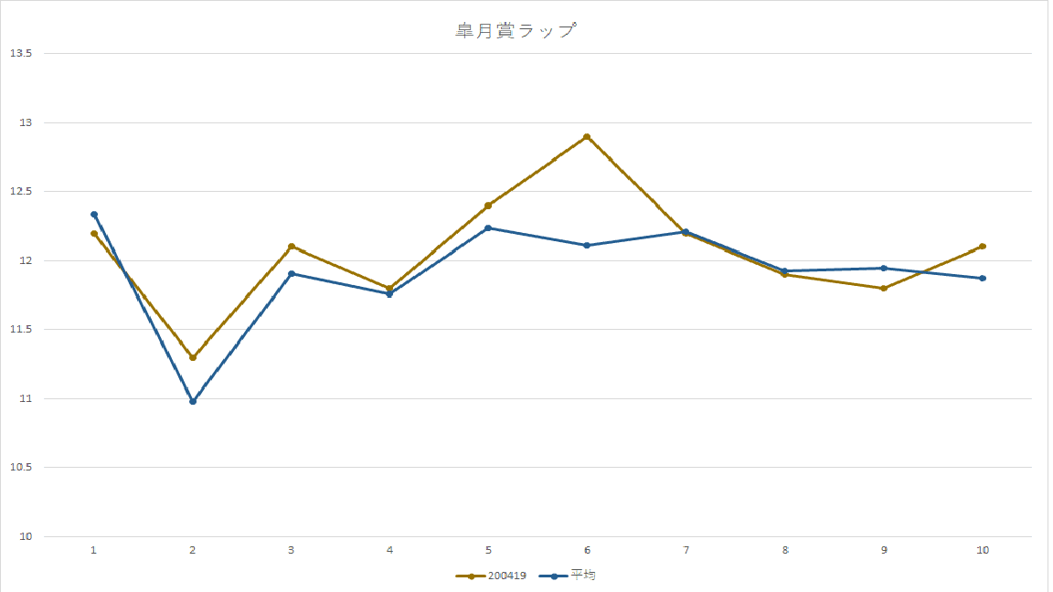 皐月賞グラフ