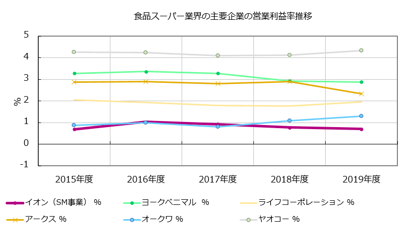 Graph_営業利益スーパー