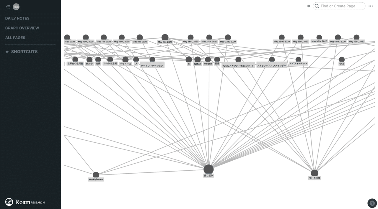 Roamreseachを使ったデイリーログ タスク管理方法 思想はgtdで運用 磯部俊哉 Note