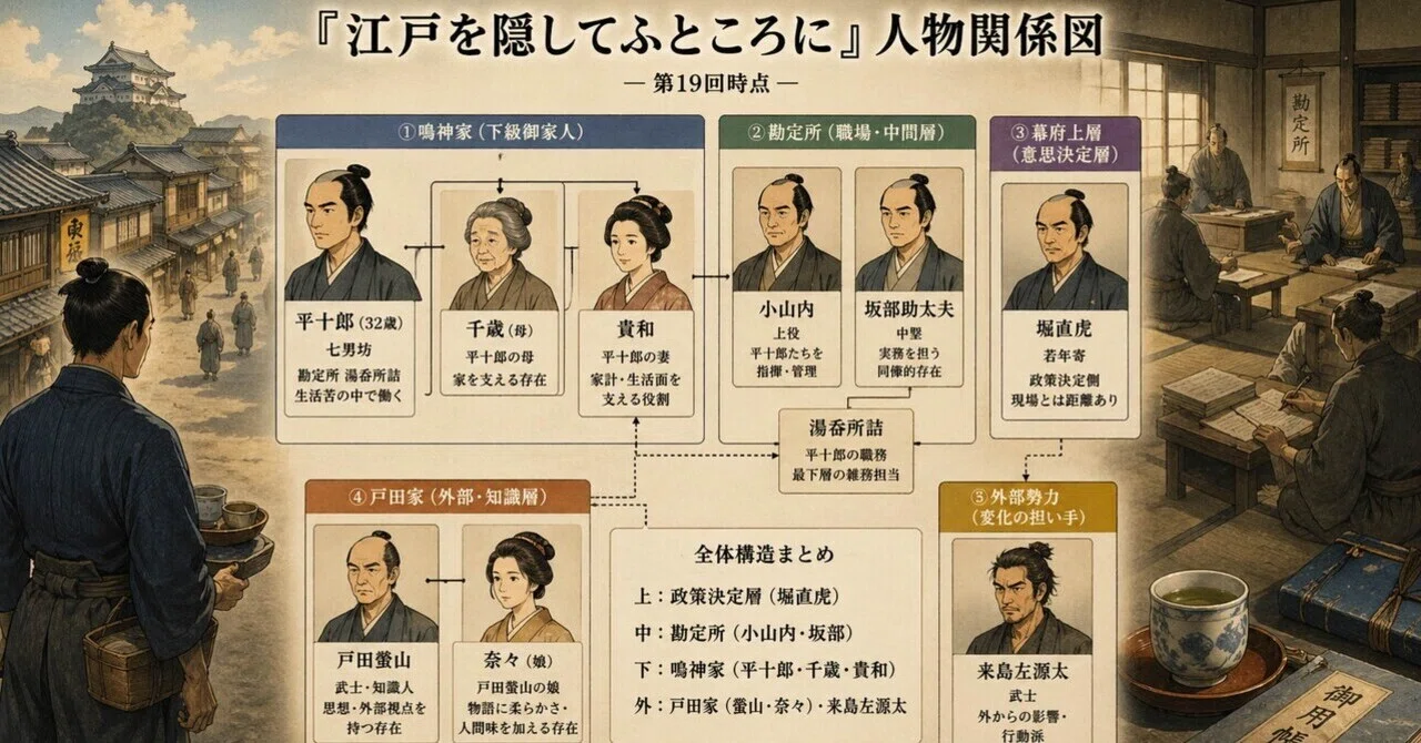 日経朝刊小説「江戸を隠してふところに」澤田瞳子 人物関係整理｜toshinabe