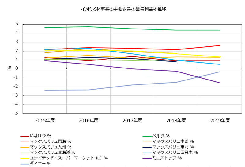 Graph_aeon_SM営業利益率