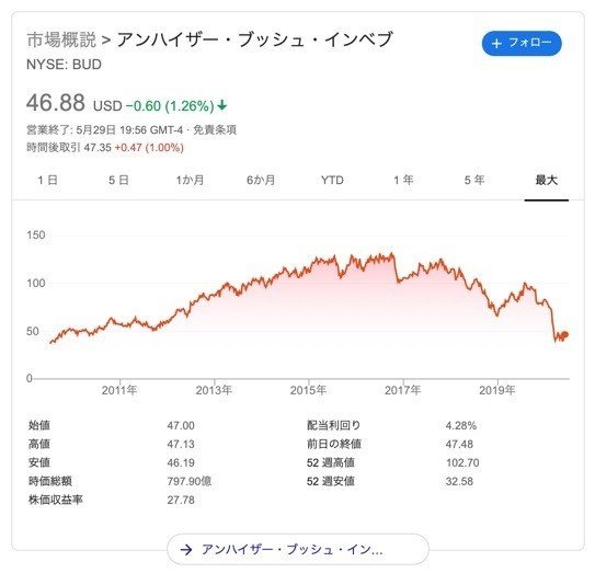 NYSE_inbev_stock_-_Google_検索