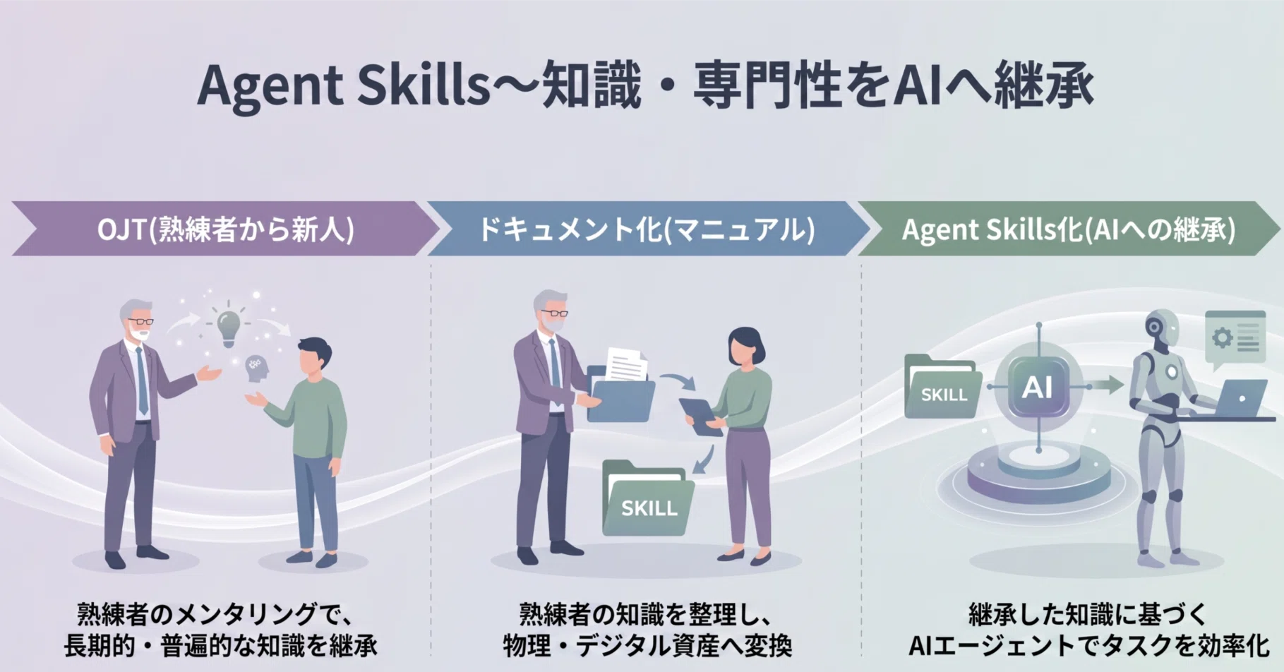 Agent Skills～知識・専門性をAIへ継承｜KIYO
