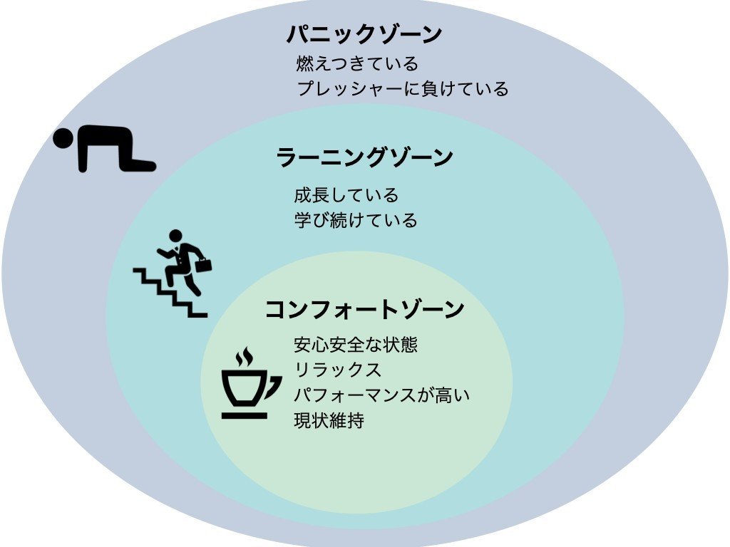 成長するには コンフォートゾーン を出よ ビジネス 夫婦間コミュニケーションの問題を解決するコーチング