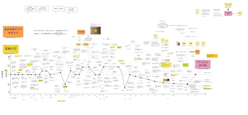 個人ファシリテーション - 宮崎ひび さま - 自分年表