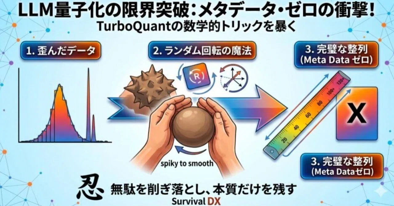 メタデータ不要の衝撃】LLMを極限まで軽くする「TurboQuant」の魔法を