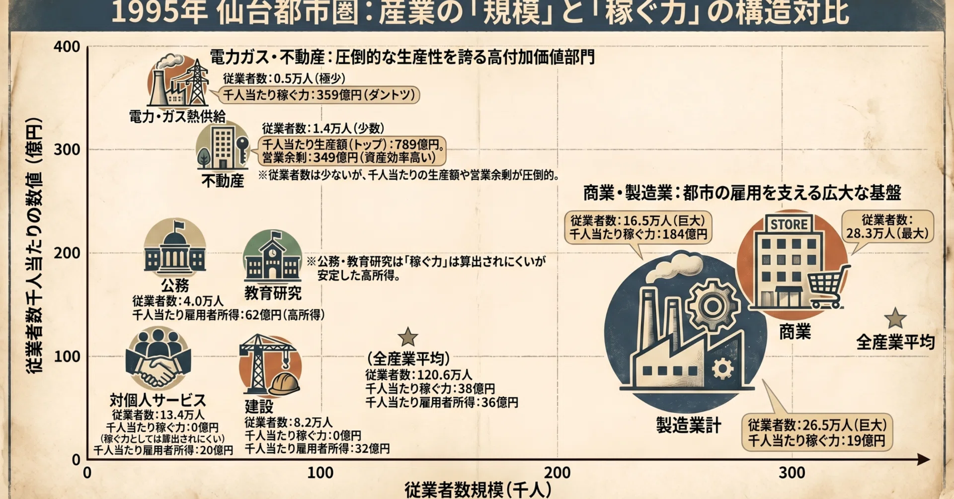 都市の経済構造を考えてみる！Ⅴ：時系列比較編】（第12回