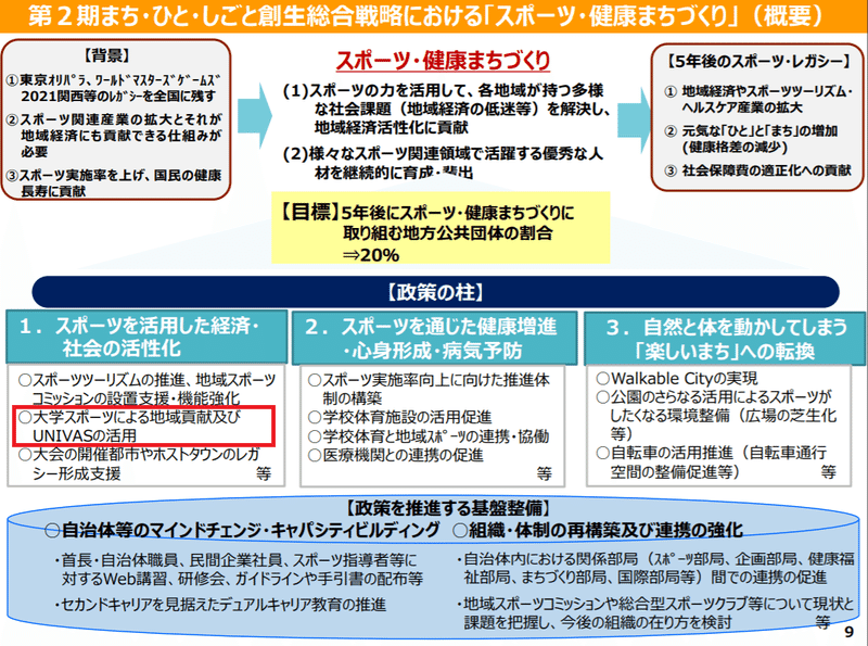 大学スポーツは スポーツ 地方創生 の中核となる 高橋孝輔 Note