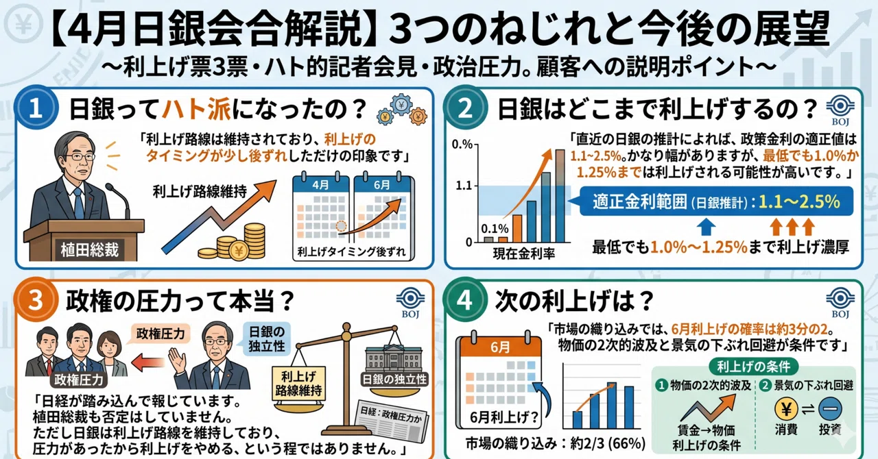 4月日銀会合解説】利上げ票3票・ハト的記者会見・政治圧力——3つの