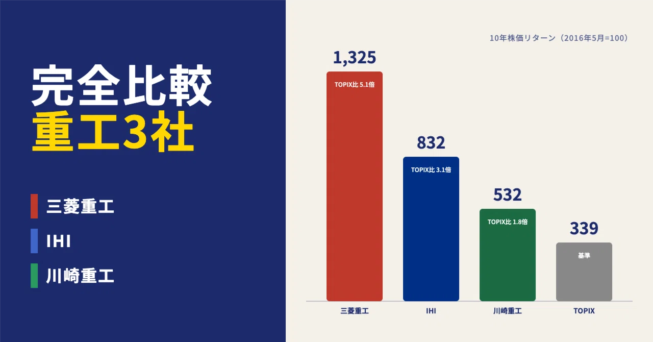 完全比較｜重工】三菱重工・川崎重工・IHI ー JTCがテンバガーになった