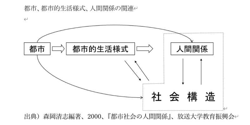 都市的生活様式