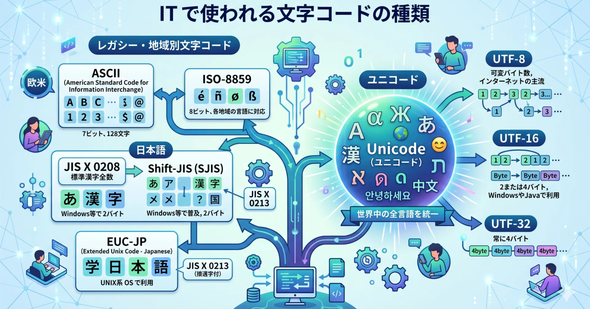 ITで使う文字コード｜たかだん2