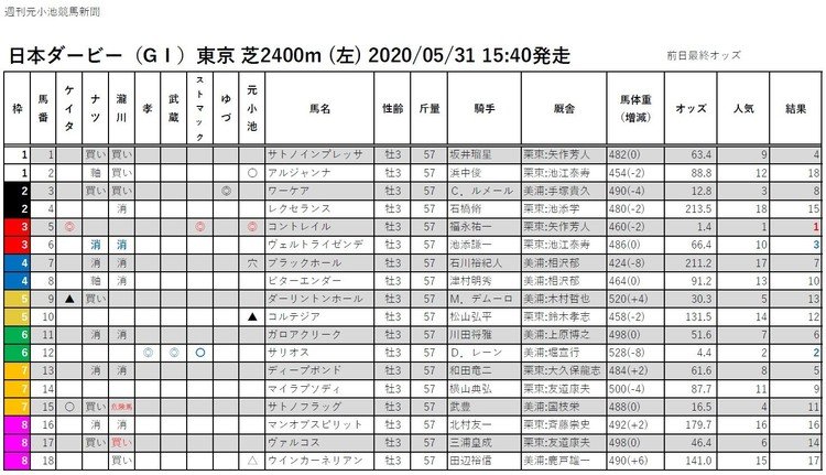 週刊元小池競馬新聞（2020.05.31）【日本ダービー】