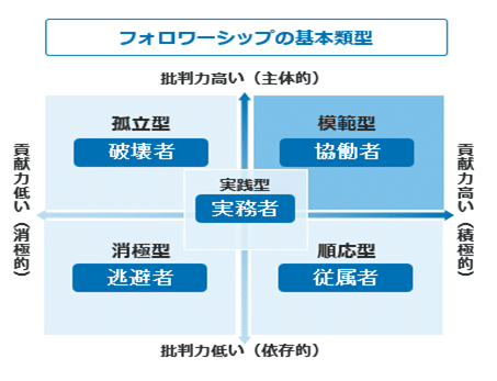 フォロワーシップの５つの類型 堀之上翔太 Note