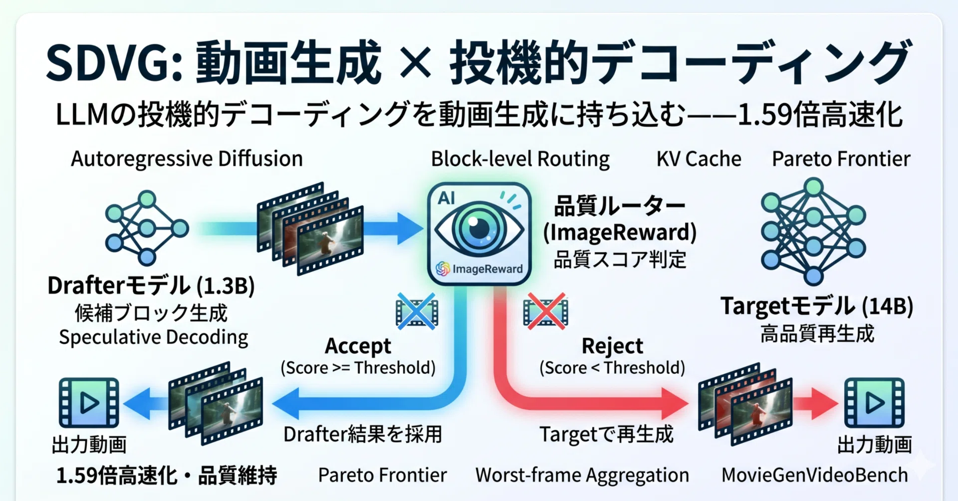 論文瞬読】LLMの「投機的デコーディング」を動画生成に持ち込む——SDVG