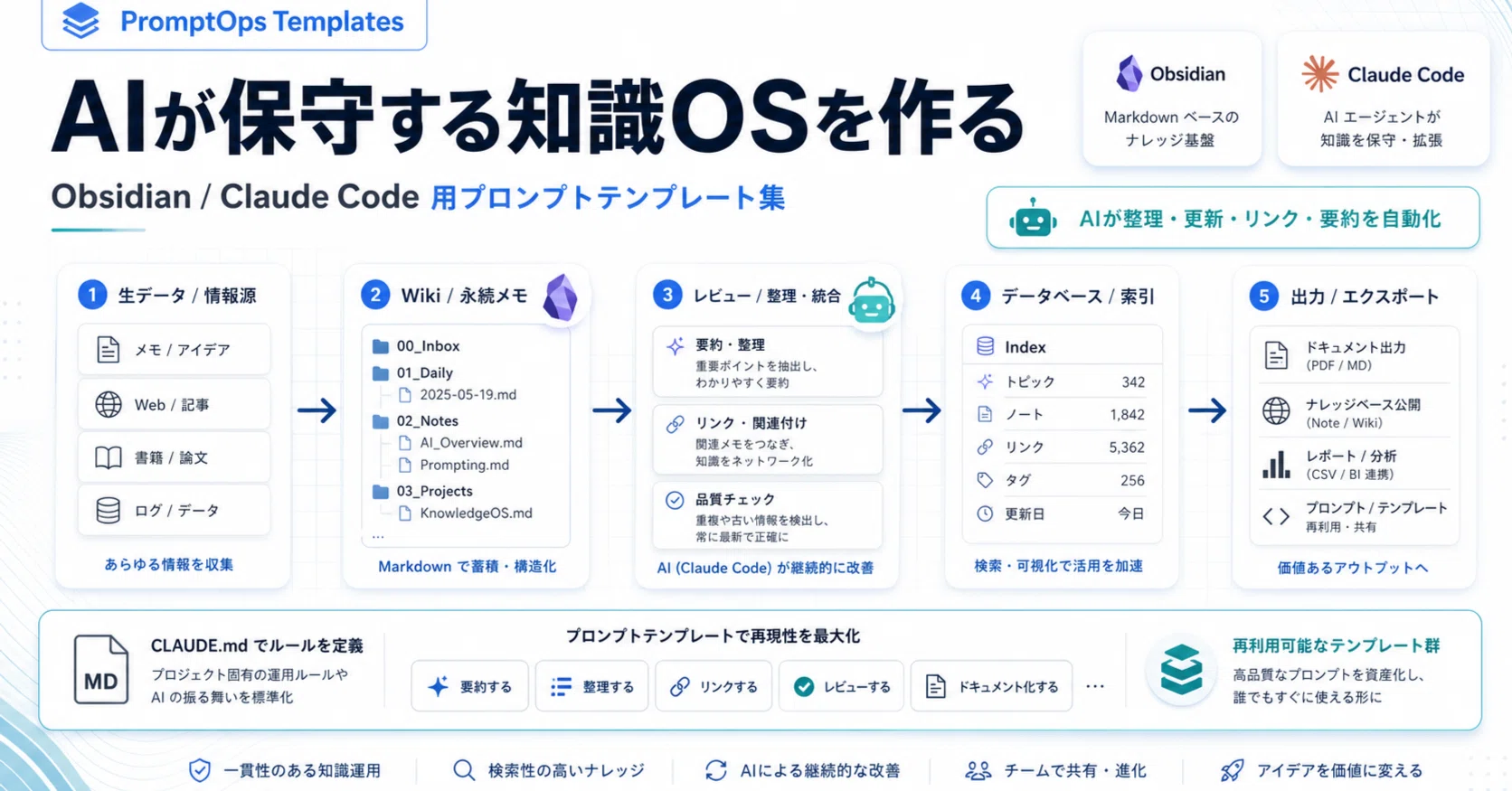 AIが保守する知識OSを作る｜hirokaji