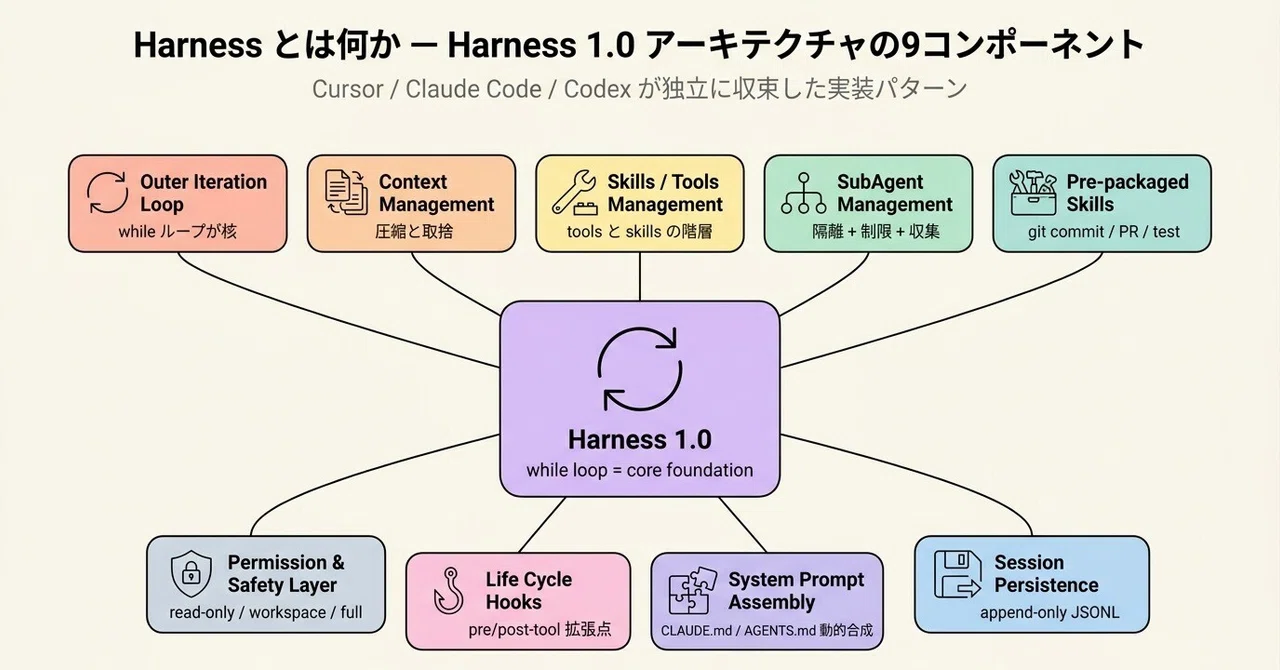 Codex Harness Harness とは何か ─ Cursor / Claude Code / Codex が独立に到達した同じ9コンポーネントアーキテクチャ ...