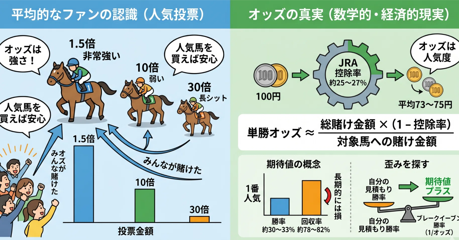 基礎】オッズは「人気投票」である——なぜ人気馬を買い続けると負ける