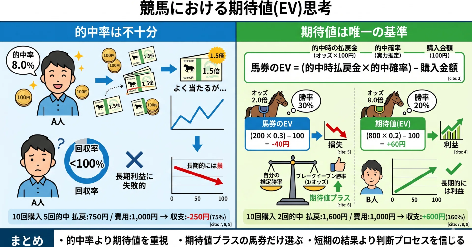 戦略】期待値（EV）入門——馬券を「投資」として見る唯一の指標｜RAラボ