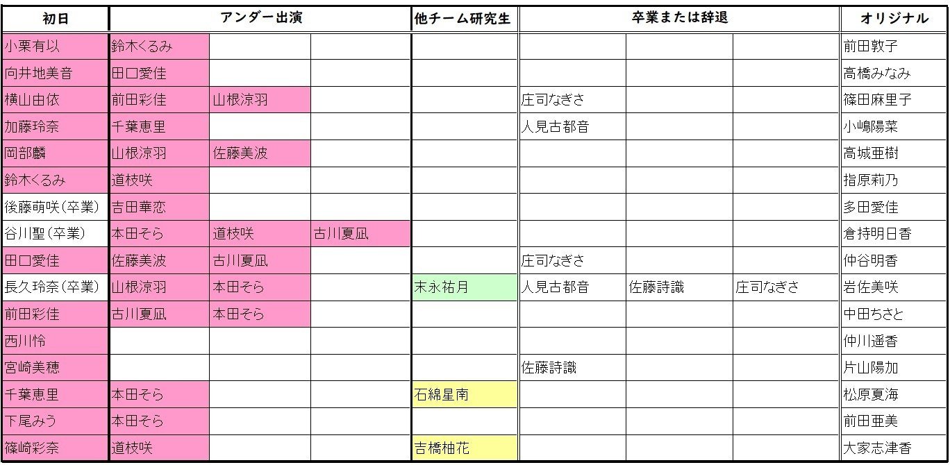 岡部チームa 目撃者 公演ポジション考察 年5月31日現在 ポテトキャップ Note