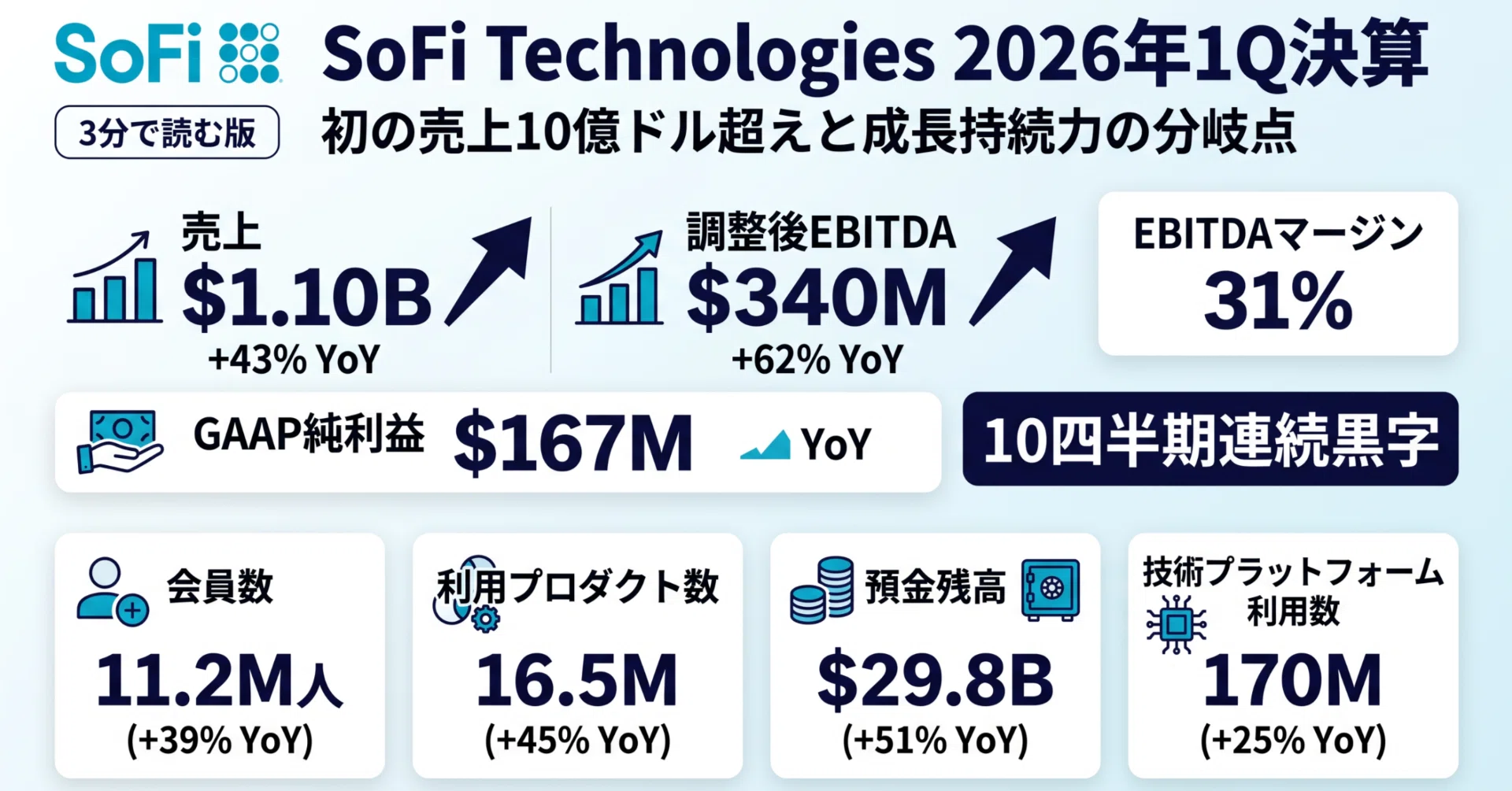 SoFi Technologies 2026年1Q決算 初の売上10億ドル超えと成長持続力の