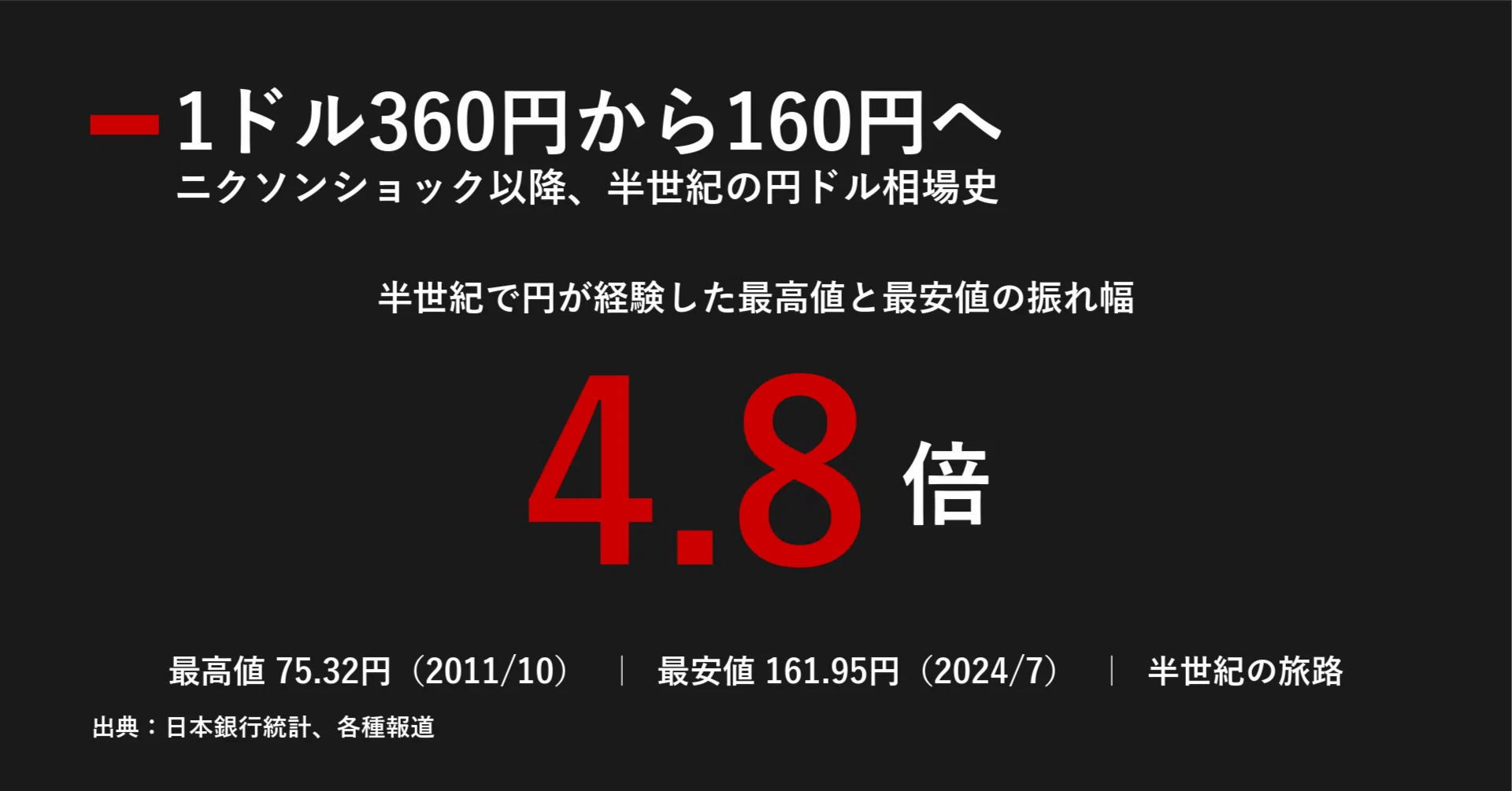 1ドル360円から160円へ、半世紀の旅路 ニクソンショック以降の円ドル