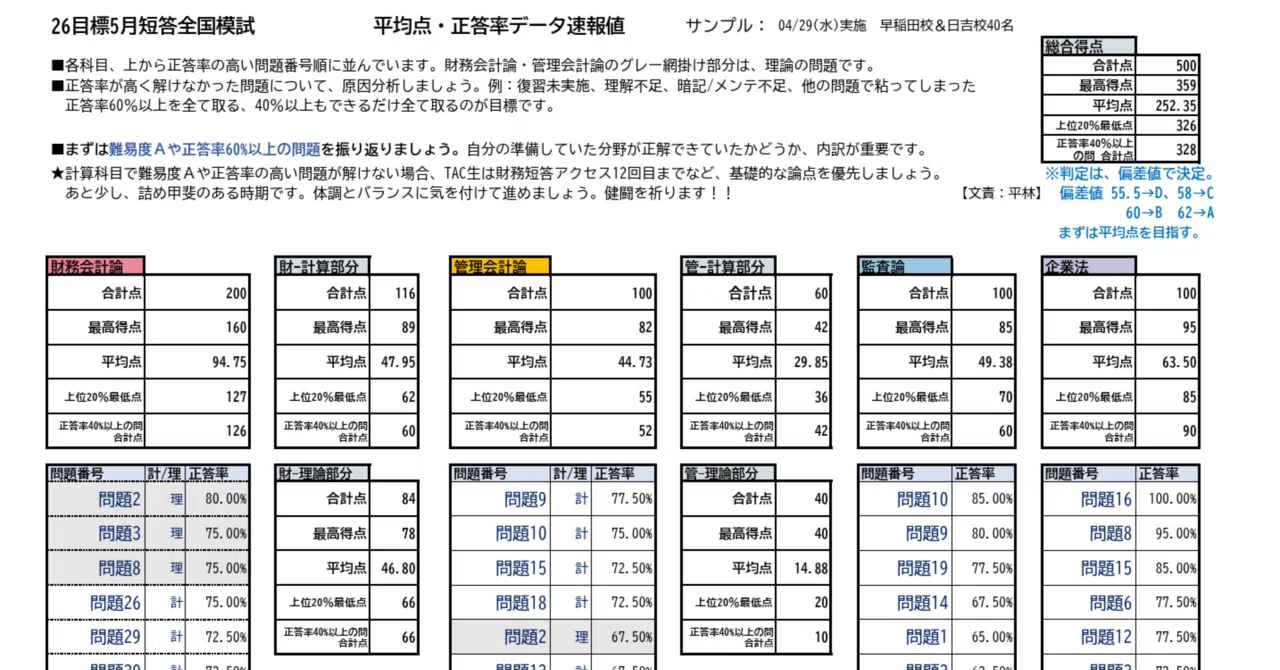 122 26目標5月短答全国模試 正答率速報値｜TAC公認会計士講座講師 平林黎
