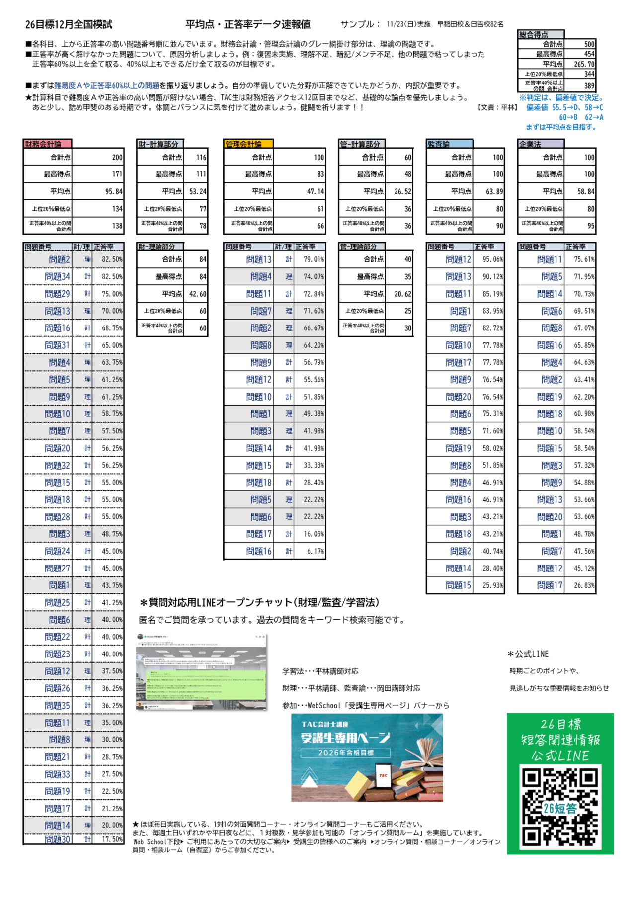122 26目標5月短答全国模試 正答率速報値｜TAC公認会計士講座講師 平林黎