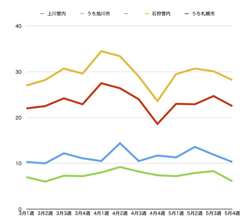 5月第4週は減少傾向 旭川圏 札幌圏のお悔やみ件数 倉貫眞一郎 北海道東川町のコヨミ舎店主 町史編纂も担当中 Note