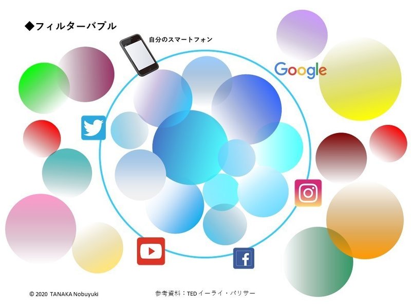 雑談量を低下させるフィルターバブル 田中 信行 Note