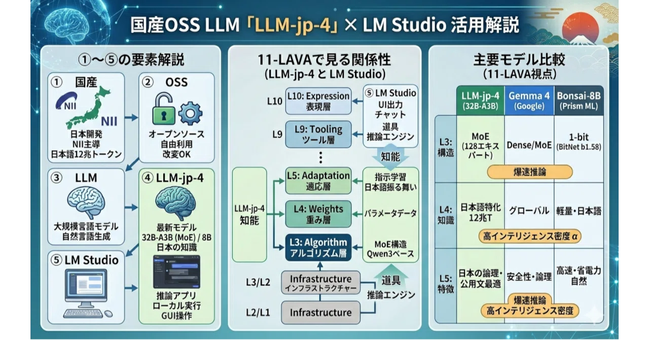 国産OSS？LLM(大規模言語モデル)？である「LLM-jp-4」？を「LM Studio