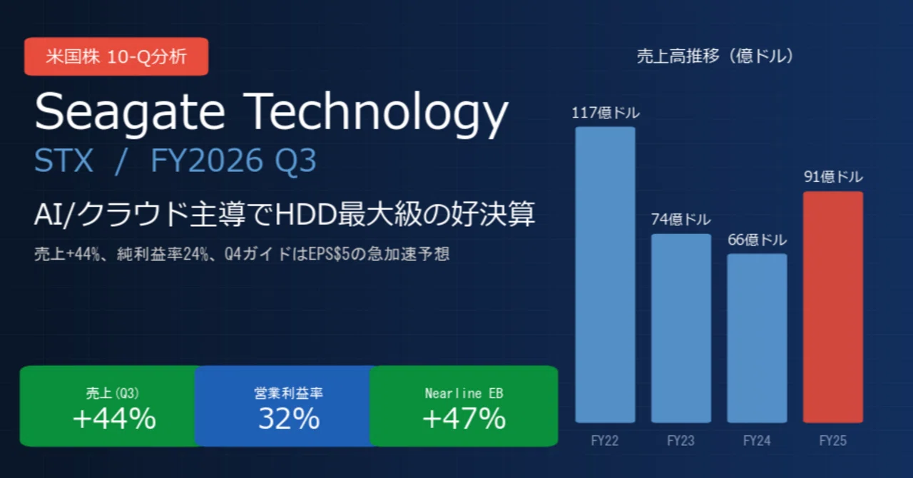 シーゲイト / Seagate Technology（STX）決算分析｜売上+44%・営業利益