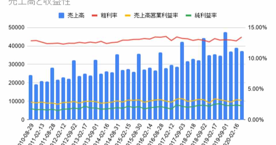 コストコ Costoco Fy Q3決算レポート 抜群の安定感 は長期投資家におすすめの企業 米国企業を中心とした株式投資に役立つ情報マガジン Note