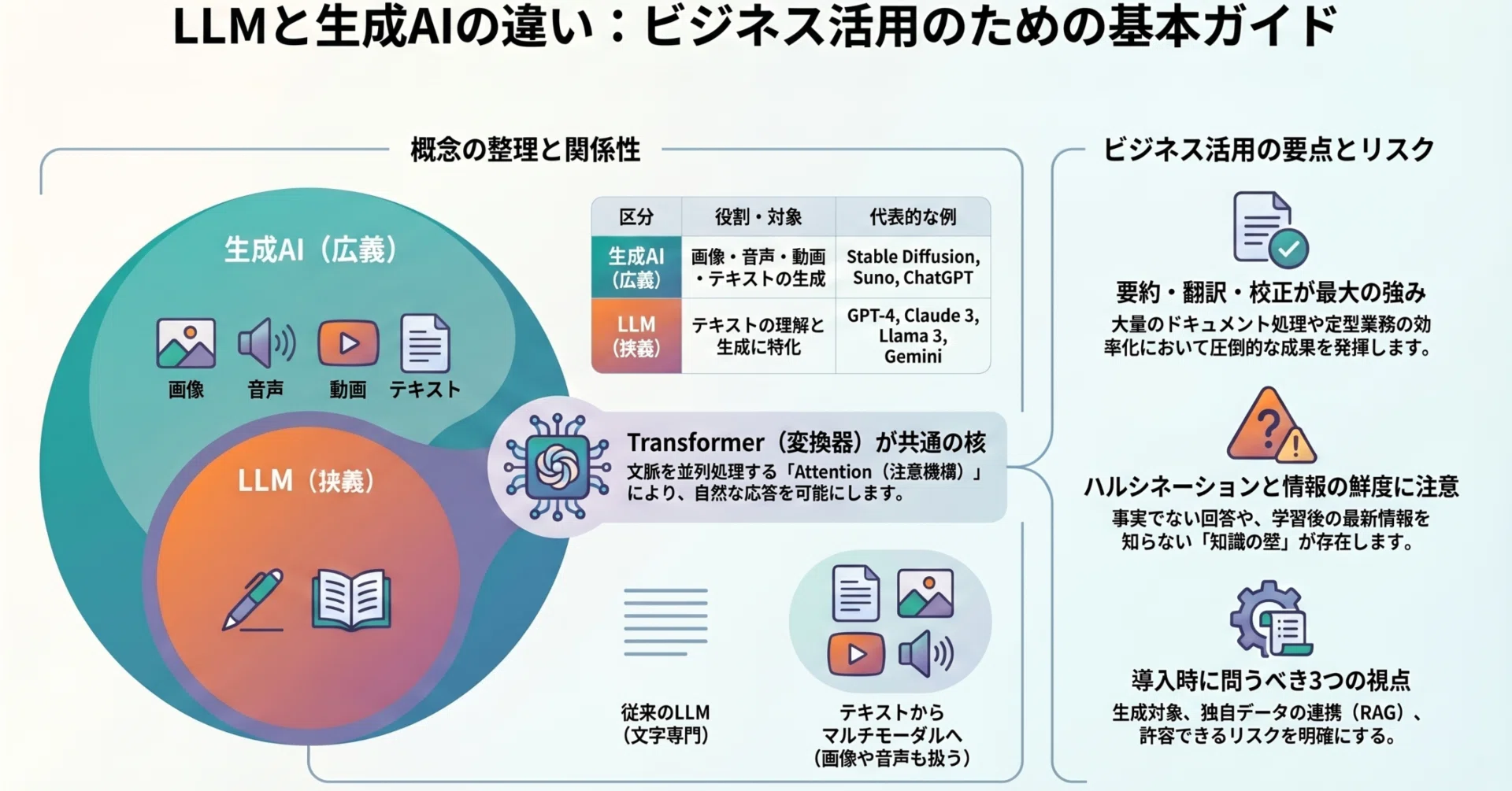 LLMと生成AIの違いとは？関係性と仕組み、ビジネス活用の視点から