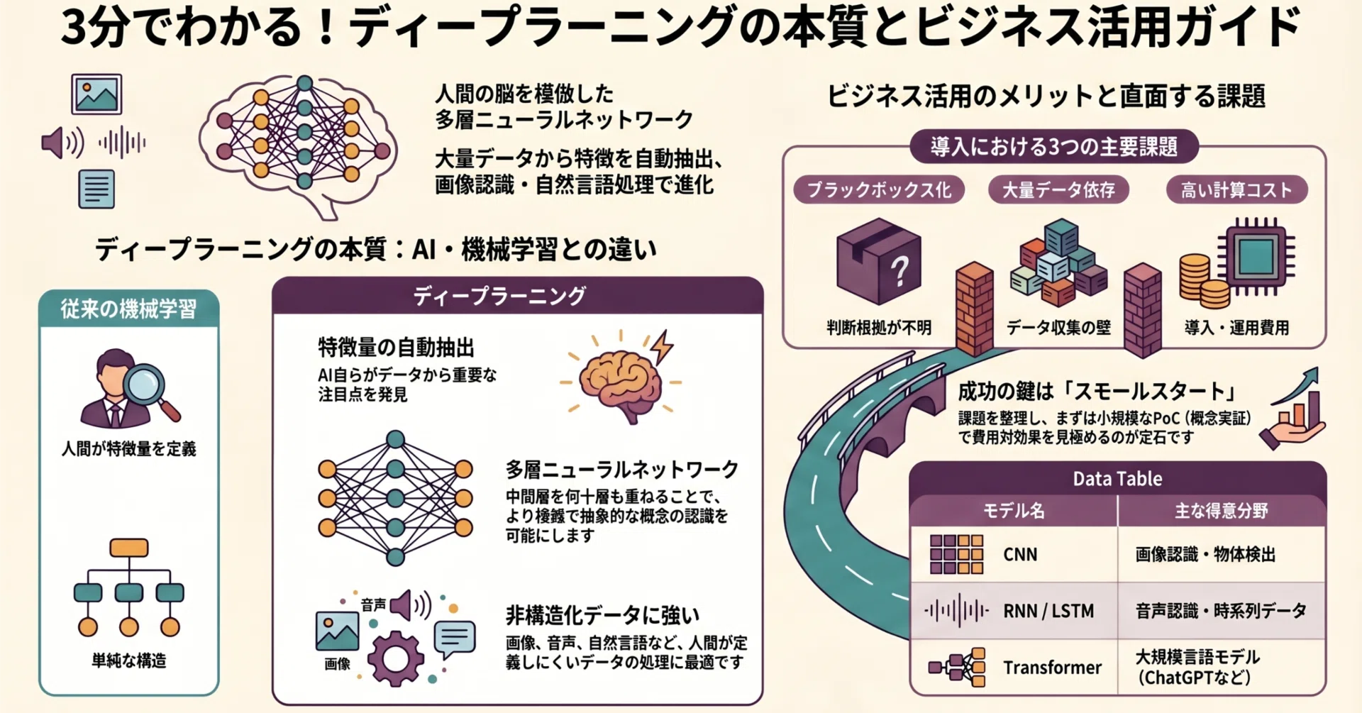 ディープラーニングとは？仕組みから活用事例・AI・機械学習との違い