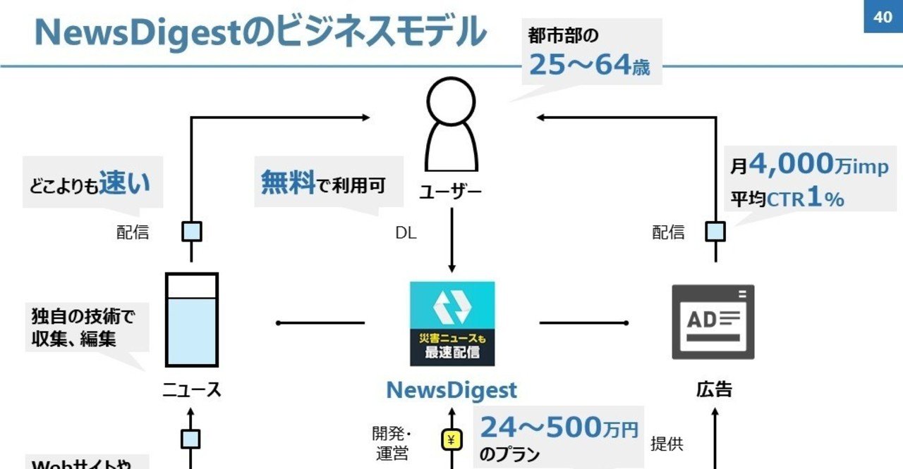ニュースアプリをグロースさせろ！NewsDigestの#マーケティングトレース｜いごはち@学びの実践家