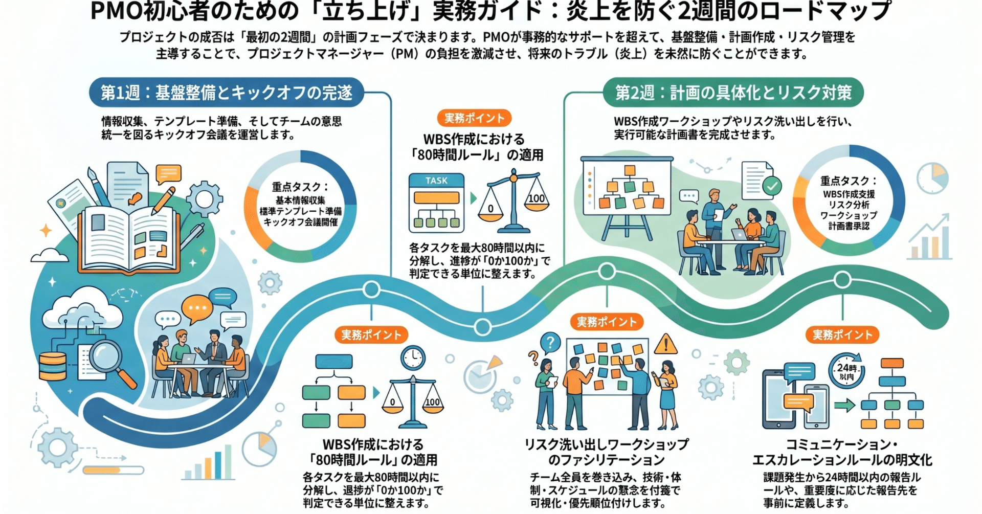 PMO初心者が「立ち上げ」でやるべき全タスク|炎上を防ぐ実務完全 PMO初心者が「立ち上げ」でやるべき全タスク|炎上を防ぐ実務完全