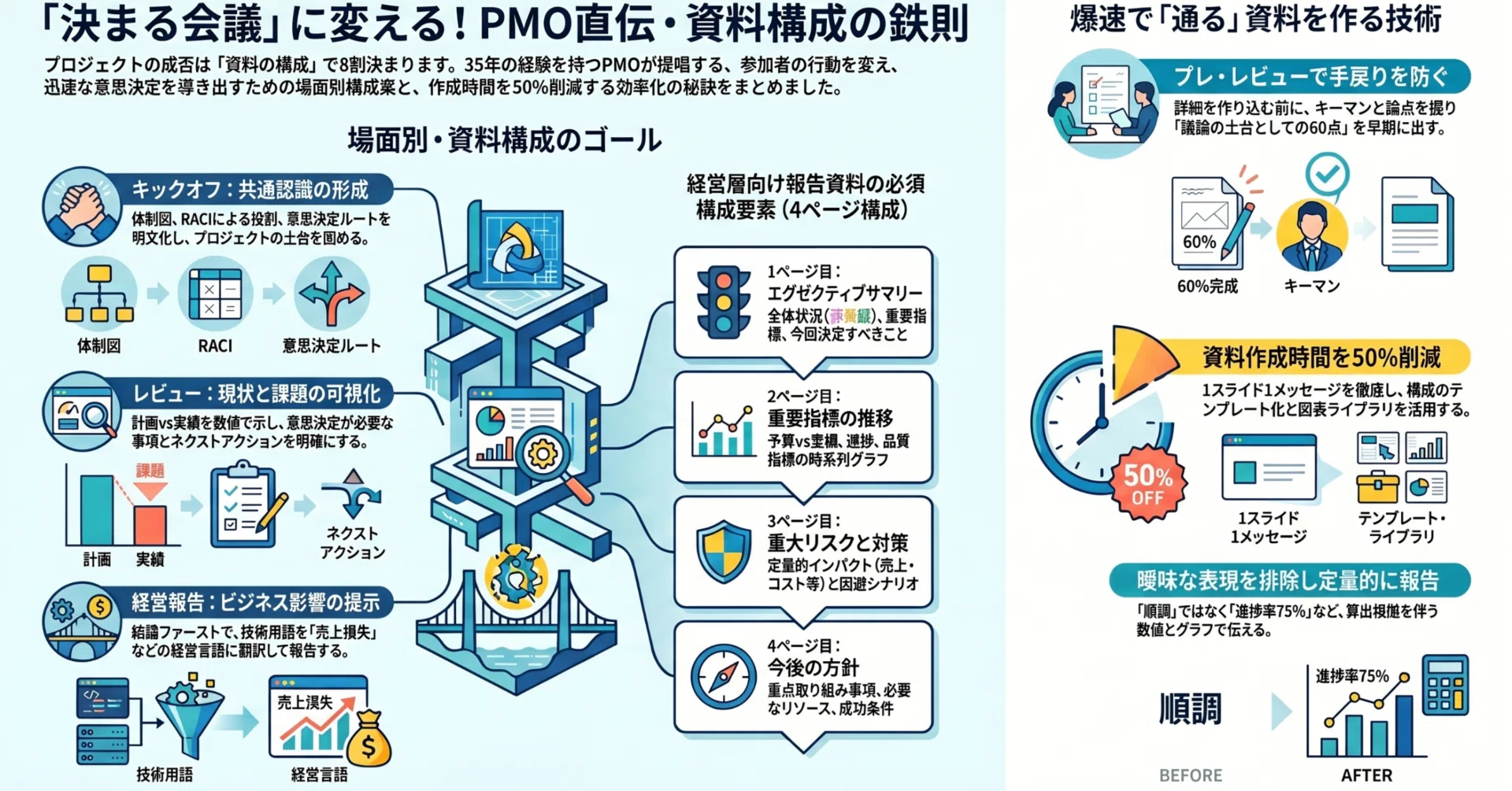 プロジェクト資料の作り方｜キックオフ・レビュー・経営報告の構成と