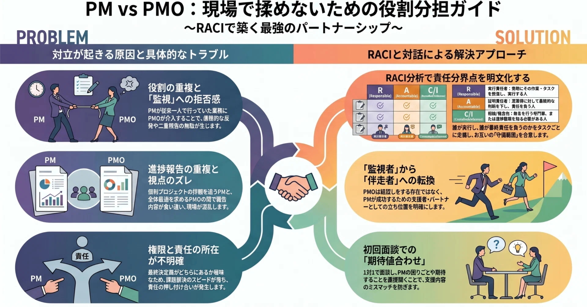その他 pmo そのまま使える】PMOとPMの役割分担RACIテンプレート｜現場の衝突を