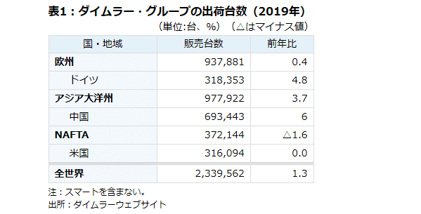 ダイムラー2019