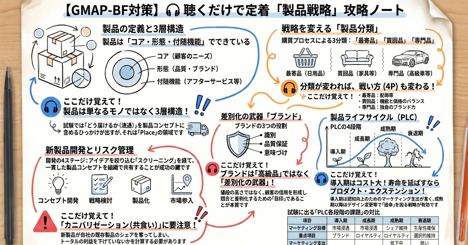GMAP】マーケティング（製品戦略編）忙しいあなたへ！スキマ時間で