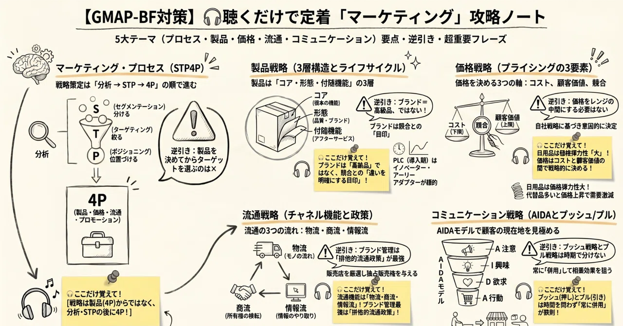 【GMAP】マーケティング（全範囲・総復習編）忙しいあなたへ！スキマ時間で「ビジネス脳」に切り替わる最強ノート｜GMAP通勤聞き流し