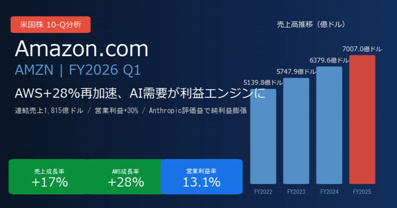 アマゾン / Amazon.com（AMZN）決算分析｜AWS+28%再加速、AI投資が利益