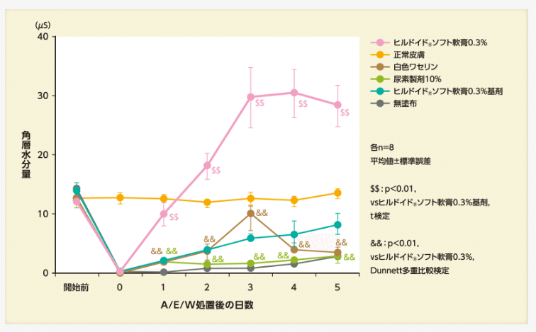 美容にも効果アリ ヒルドイドの特徴について 薬剤師さめ猫 日々をプログラミング Note 美容にも効果アリ ヒルドイドの特徴について 薬剤師さめ猫 日々をプログラミング Note