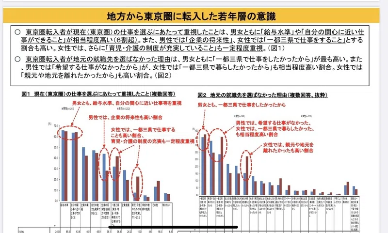 東京一極集中が進む動向と要因 東大卒のとんび Note
