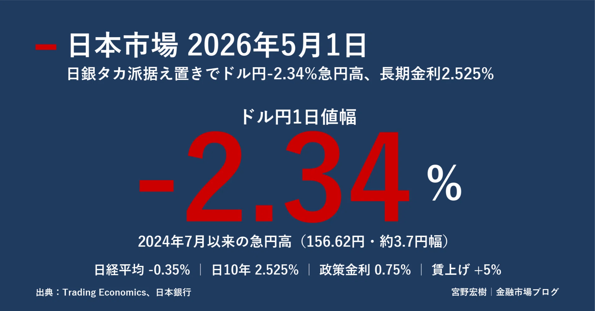 日本金融市場レポート 2026年5月1日｜｜宮野宏樹