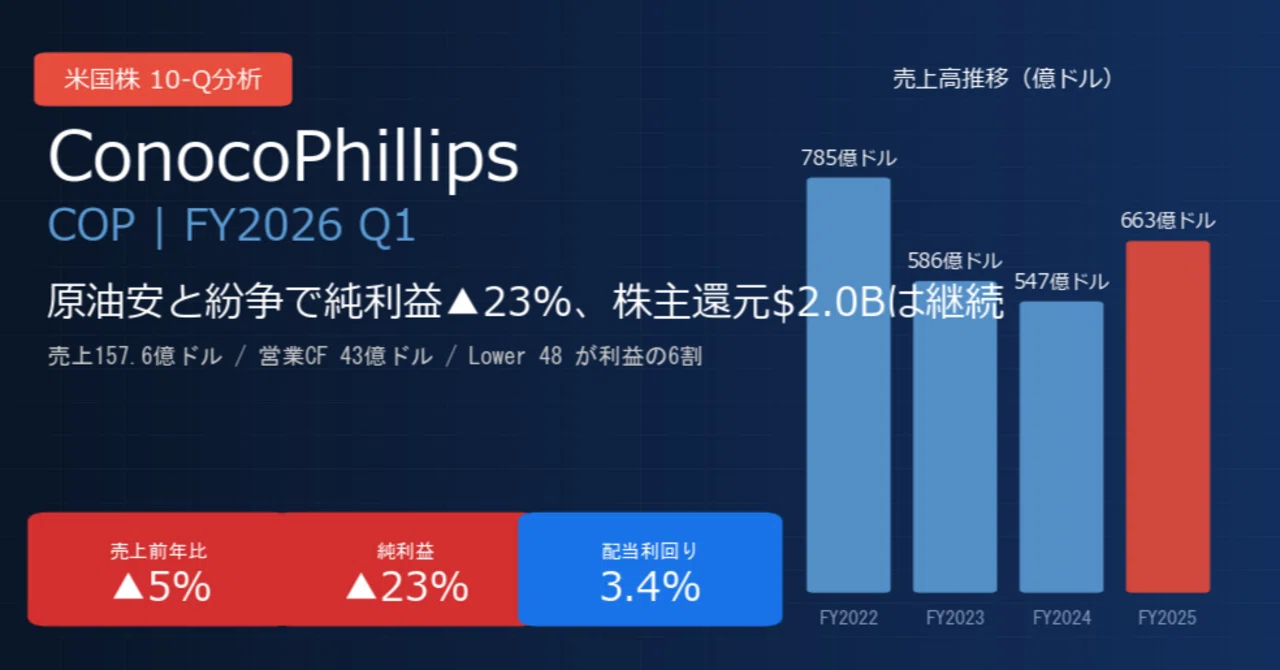 ごごごご（プロフ確認→4月決算セール中！ コノコフィリップス / ConocoPhillips（COP）決算分析｜原油安と紛争で