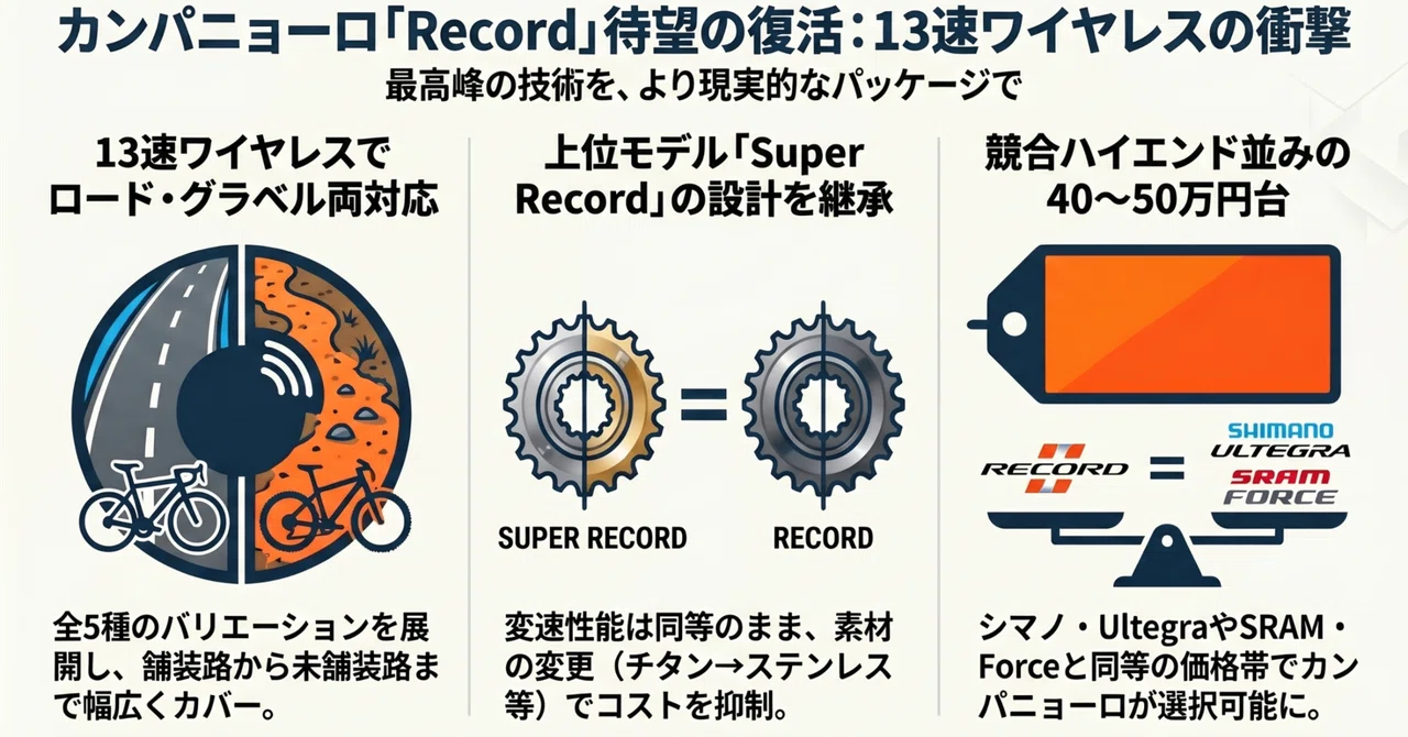 待望の復活】カンパニョーロ「Record」が13速で復活！気になるお値段と