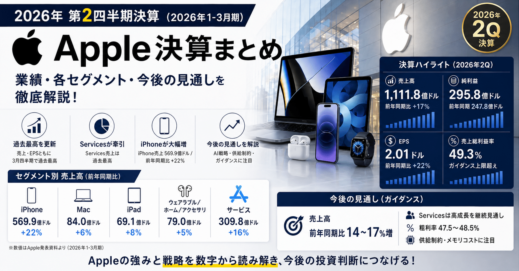iPhone12 ブルー（受け渡し予定者決定） アップル決算まとめ【2026年1Q】iPhone+22%、サービス過去最高